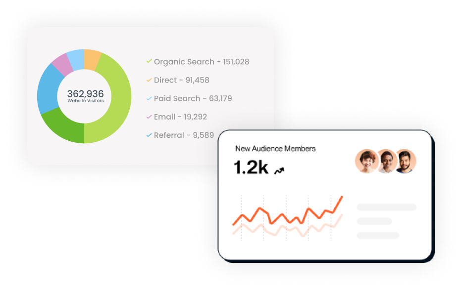 The social media marketing traffic growth pie chart and new followers line chart