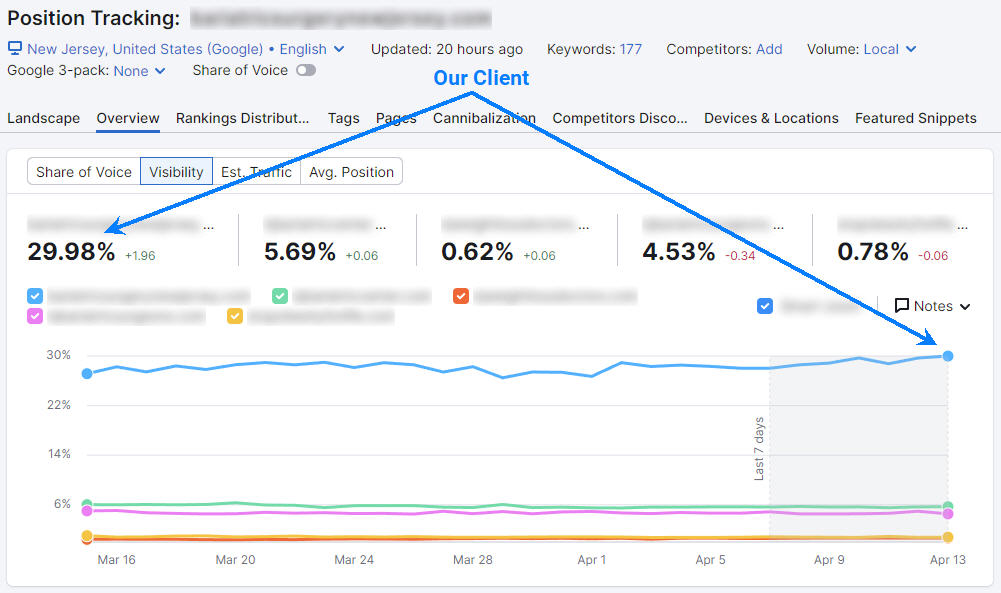 Semrush SEO Results for Bariatric Clinic in New Jersey