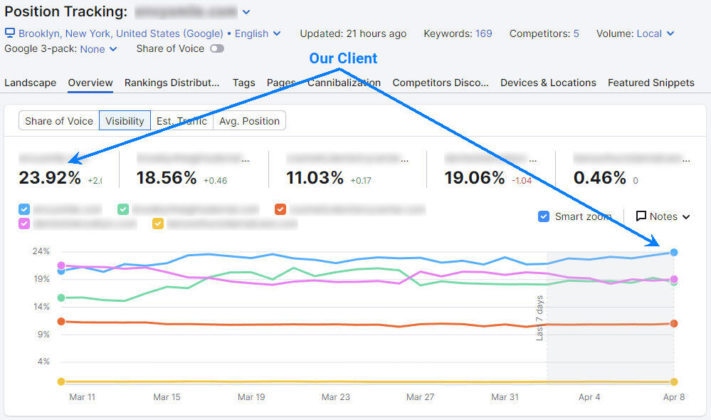 Semrush SEO Results for Cosmetic Dentistry Practice in Brooklyn, NY