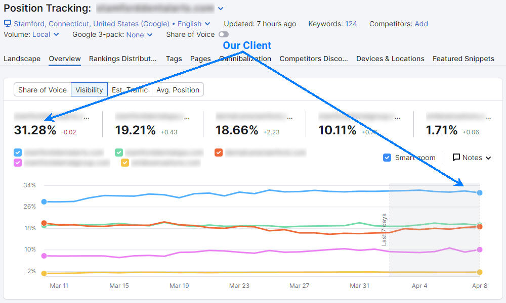 Semrush SEO Results for Cosmetic Dentistry Practice in Stamford, CT