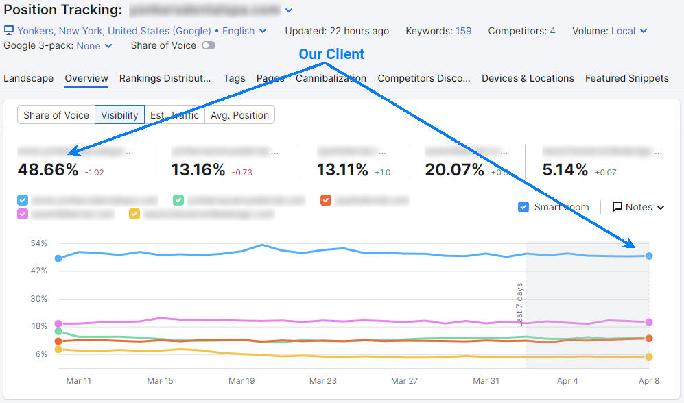 Semrush SEO Results for Cosmetic Dentistry Practice in Yonkers, NY