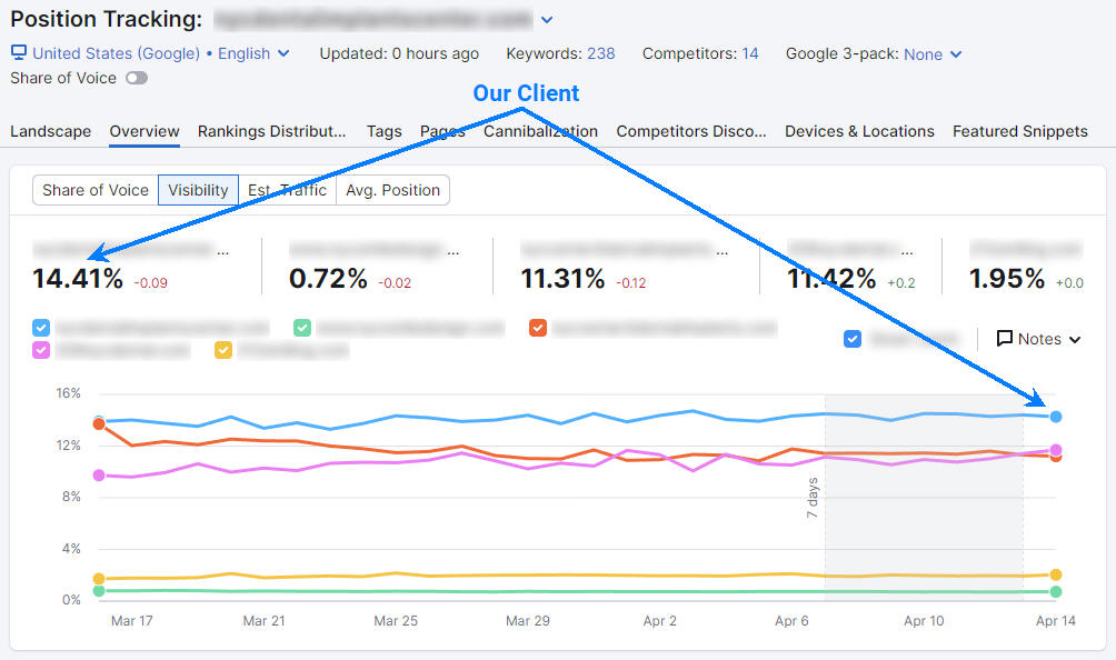 Semrush SEO Results for Dental Implants Center in Manhattan, NY