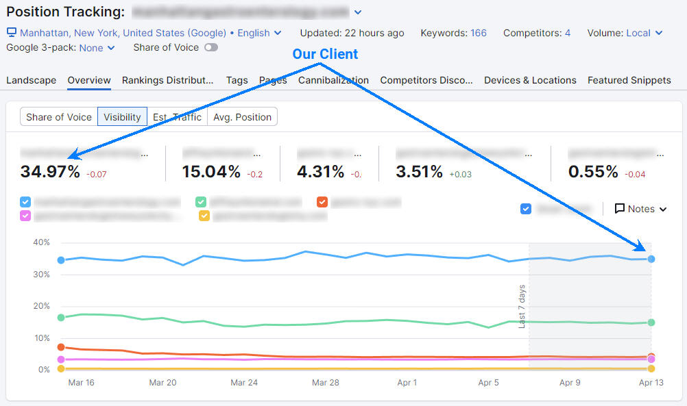 Semrush SEO Results for Gastroenterology in NYC