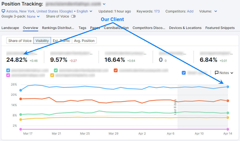 Semrush SEO Results for General Dentistry Practice in Astoria, NY