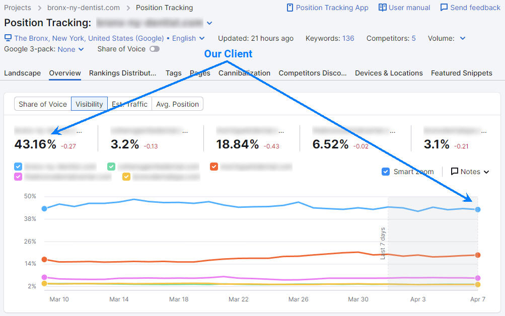 Semrush SEO Results for General Dentistry Practice in Bronx, NY