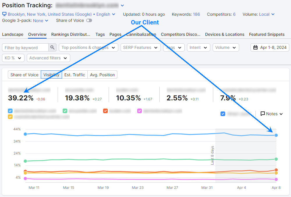 Semrsuh SEO Results for General Dentistry Practice in Brooklyn, NY