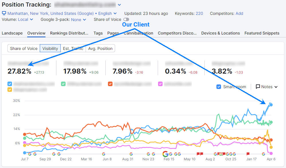 Semrush SEO Results for General Dentistry Practice in Manhattan, NY