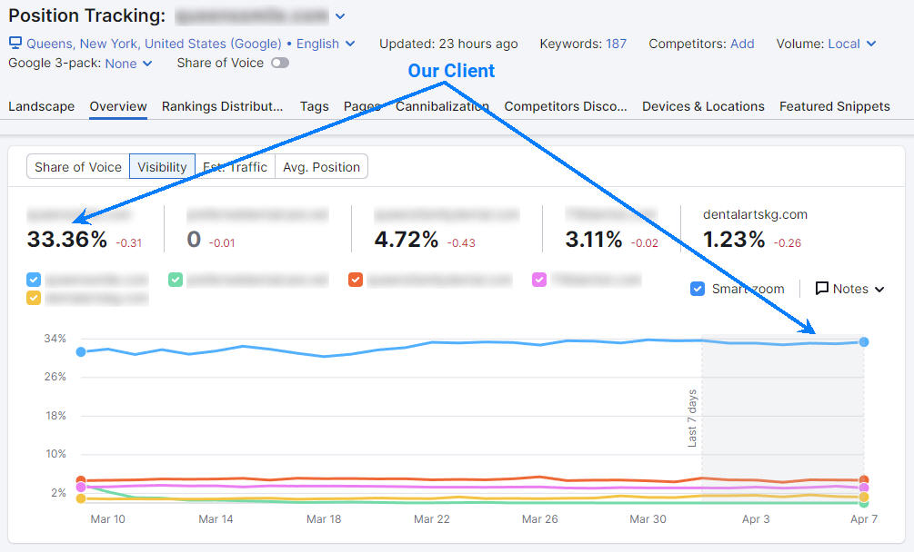 Semrush SEO Results for General Dentistry Practice in Queens, NY
