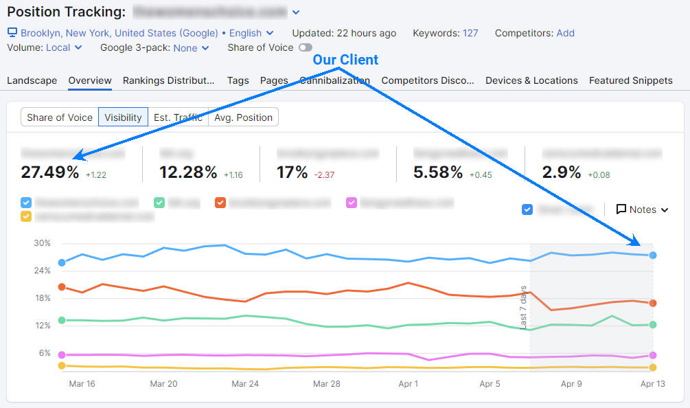 Semrush SEO Results for Gynecology in Brooklyn, NY