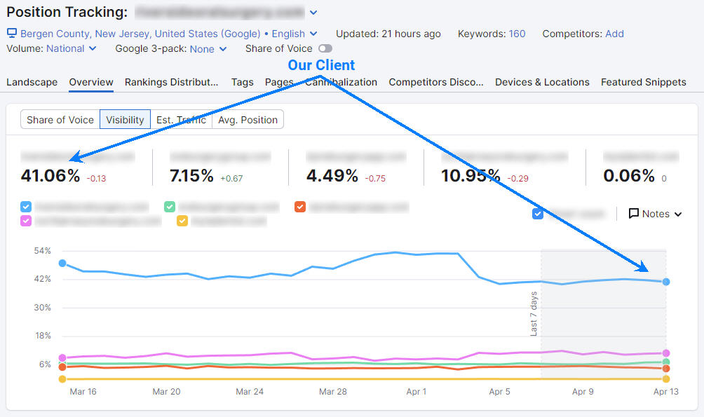 Semrush SEO Results for Dental Implants Center in New Jersey