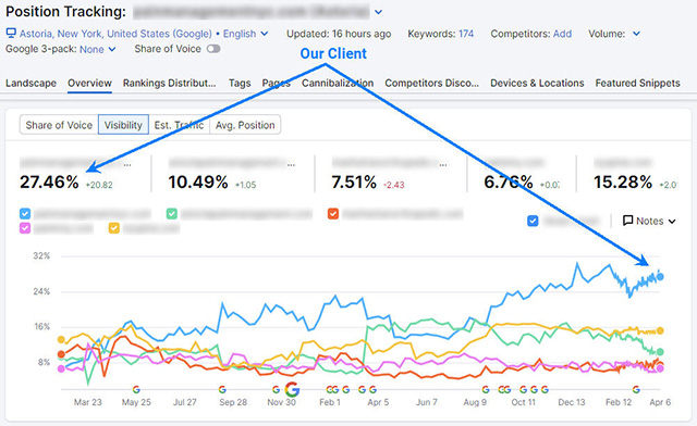 Semrush SEO Results for Pain Management in Astoria