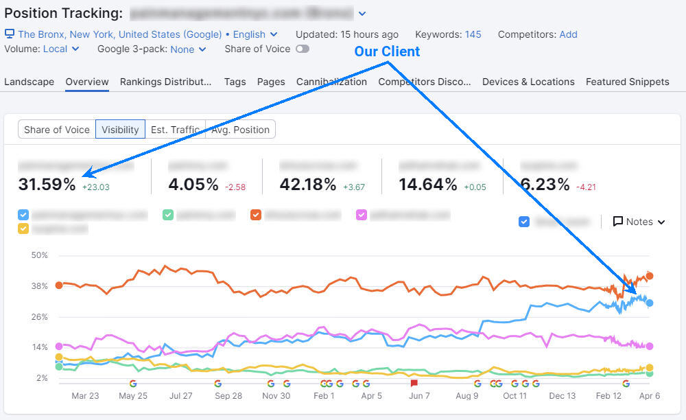 Semrush SEO Results for Pain Management in Bronx