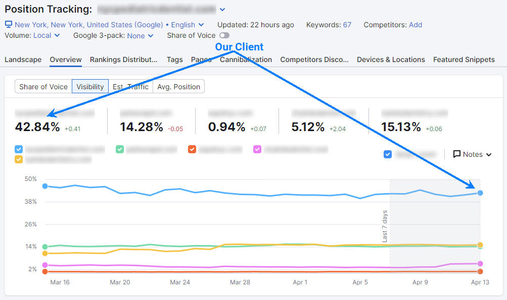 Semrush SEO Results for Pediatric Dentistry in Manhattan, NY
