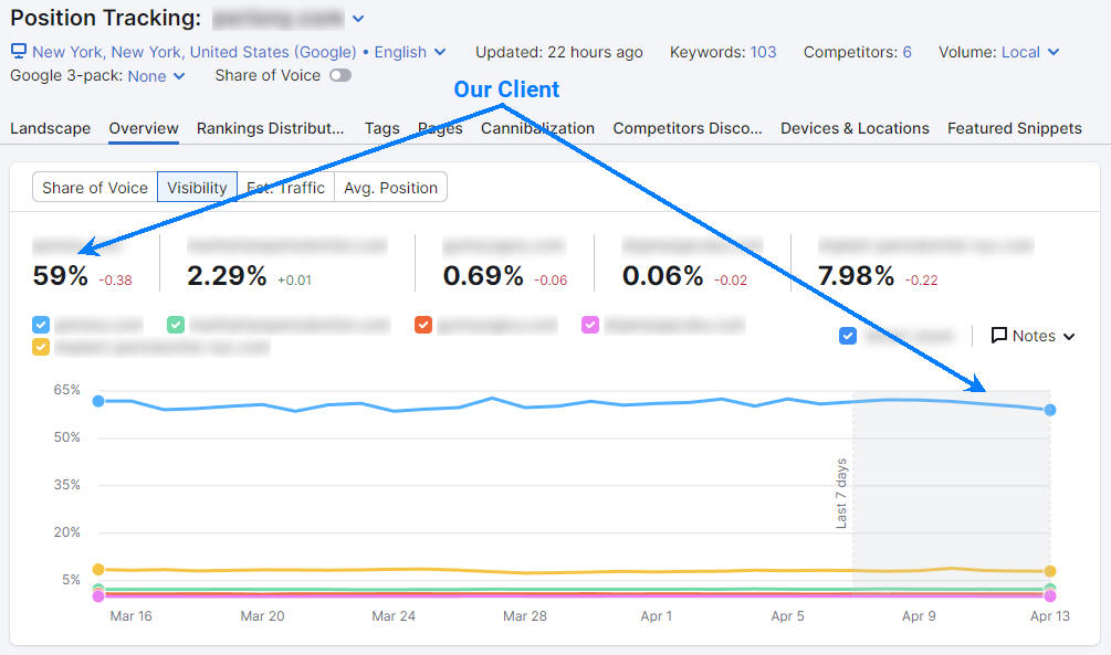 Semrush SEO Results for Periodontists in NYC