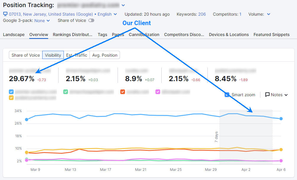 GSC SEO Results for Podiatry in Clifton, NJ