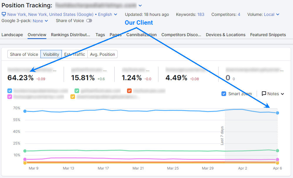 Semrush SEO Results for Podiatrist in NYC