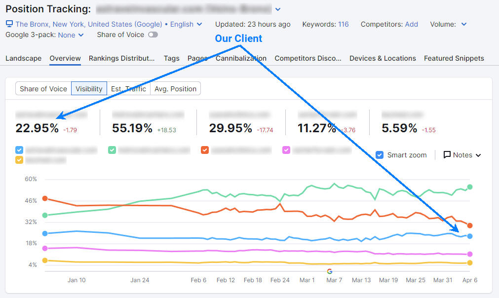 Semrush SEO Results for Vein & Vascular Care in Bronx, NY