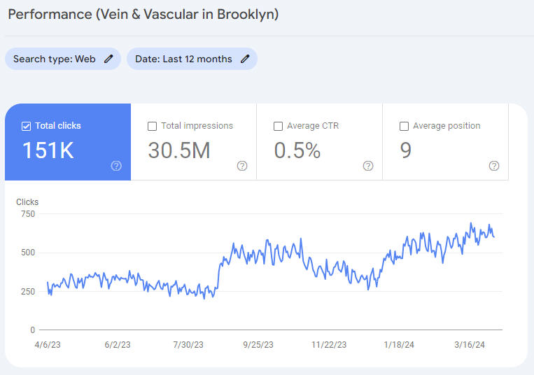 Semrush SEO Results for Vein & Vascular Care in Brooklyn, NY